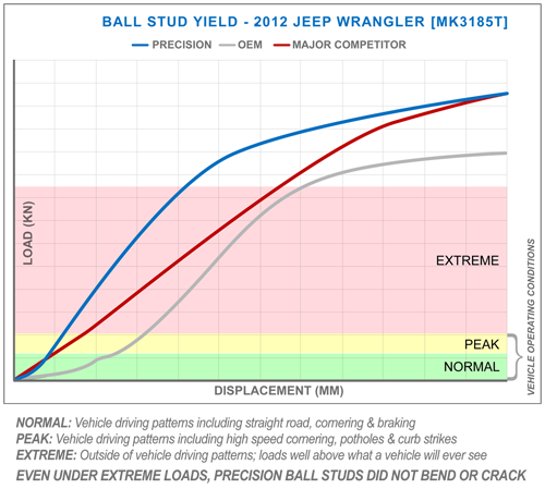 Ball Stud Yield - MK3185 - 2012 Jeep Wrangler