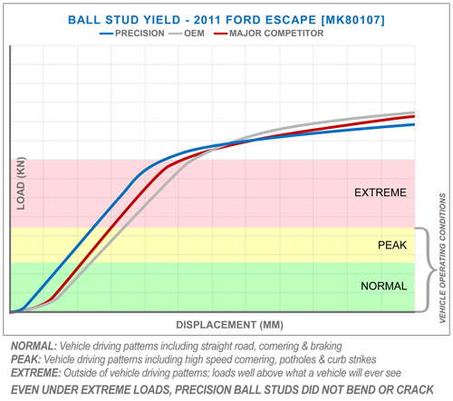 Ball Stud Yield - MK80107 - 2011 Ford Escape