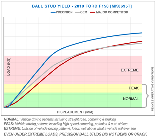Ball Stud Yield - K8695T - 2010 Ford Explorer