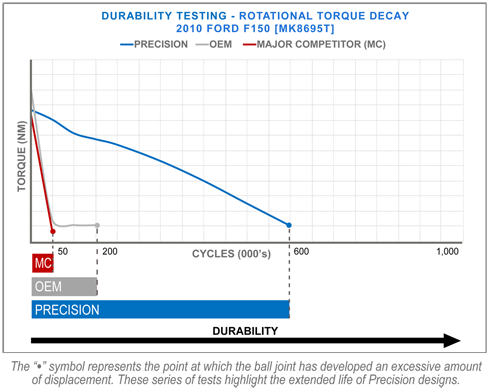 LIFE CYCLE DURABILITY TESTING K8695T - Rotational Torque Decay